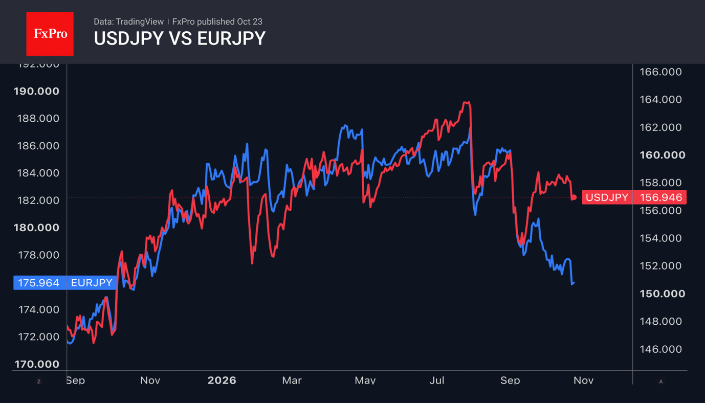 Fig. 2. USDJPY is holding up more firmly than EURJPY.