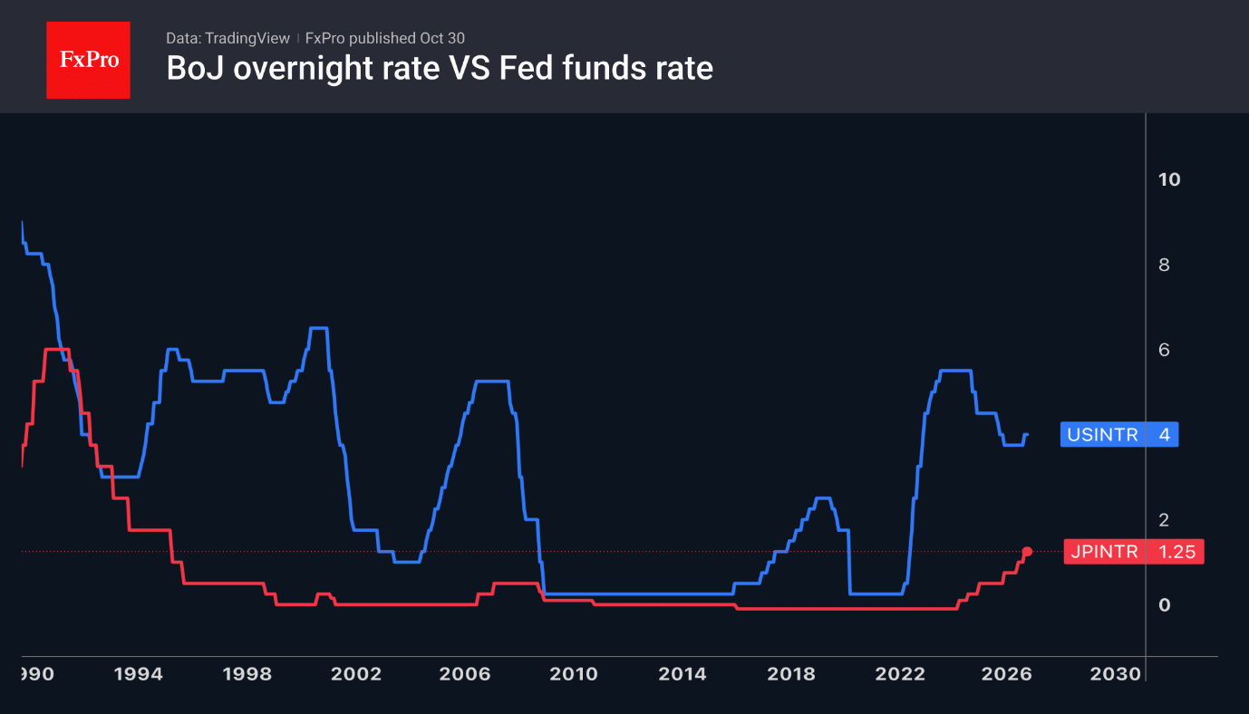 Fig. 2. Key interest rates of the Bank of Japan and the Fed.