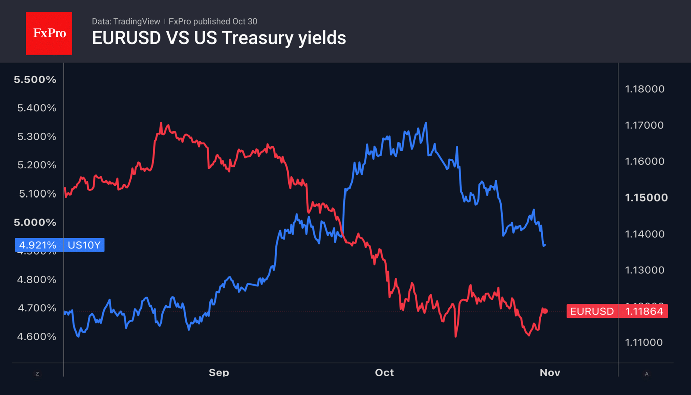 Fig. 1. EURUSD and 10-year Treasury yields.