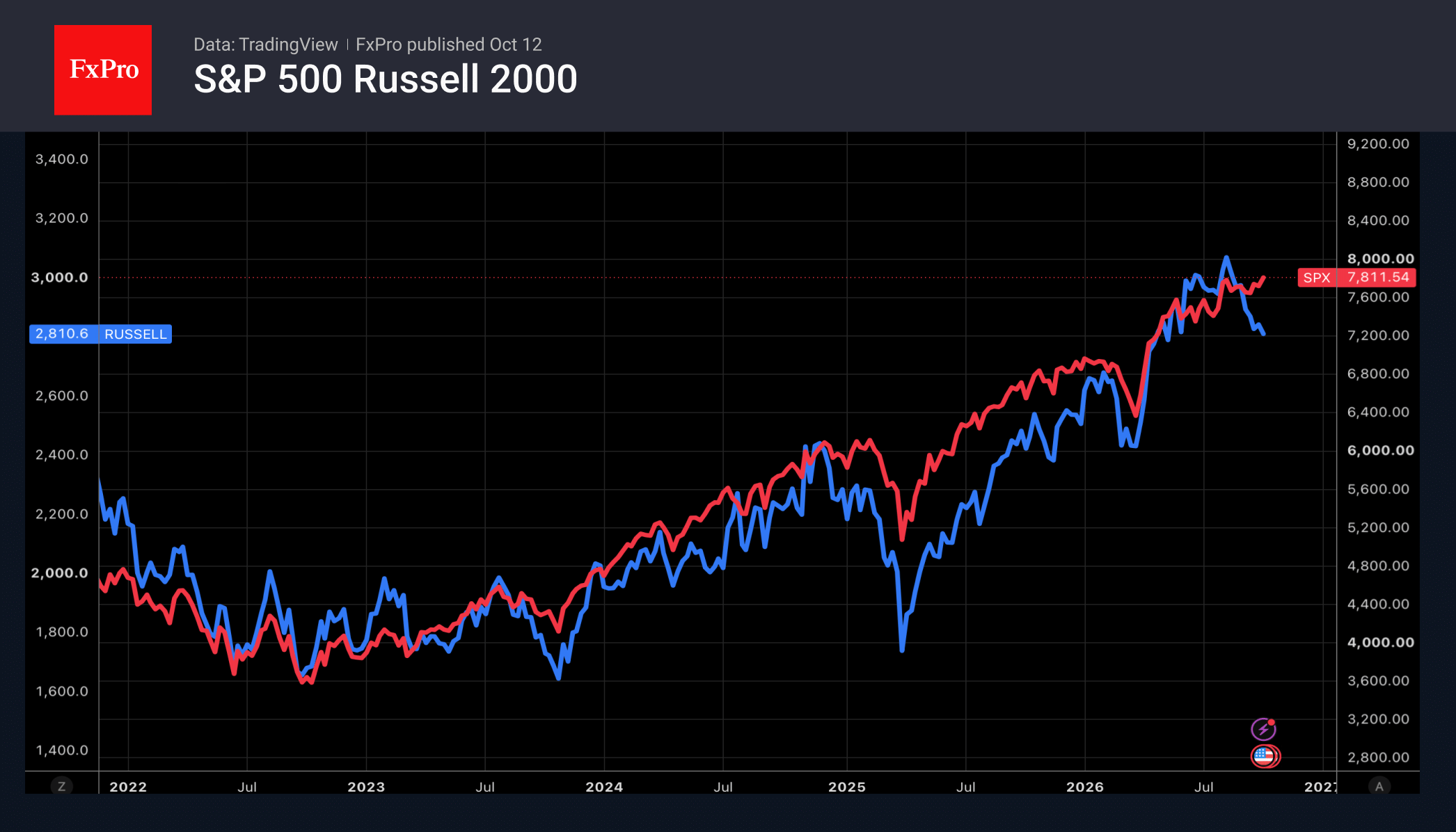 Can the S&P 500 continue its rally?